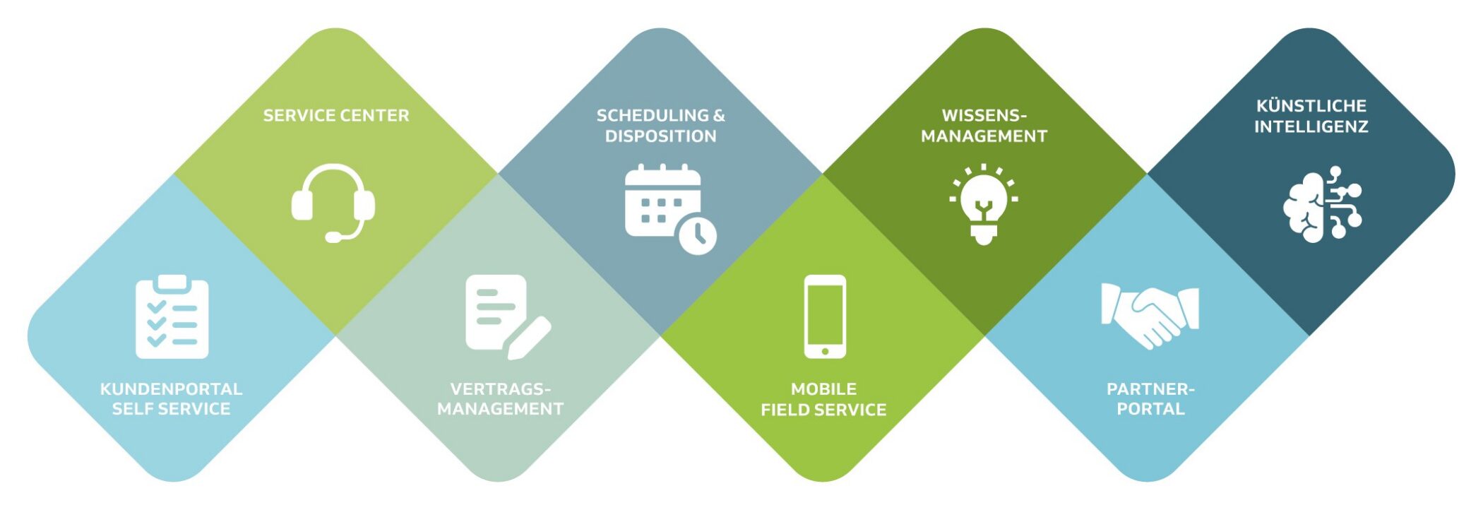 KI im Service: Kundenportal & Self Service, Service Center, Vertragsmanagement, Scheduling & Disposition, Mobile Field Service, Wissensmanagement, Partnerportal und Künstliche Intelligenz